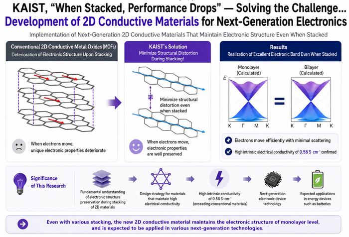 KAIST Resolves Long-standing Challenge of Performance Degradation in Stacked 2D Materials​