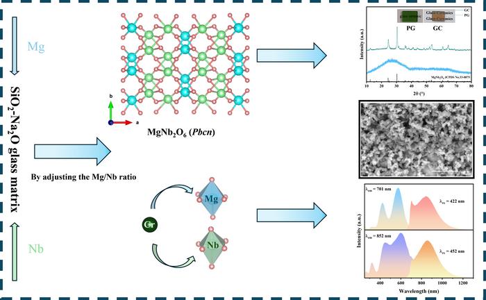 Co-melting and controlled crystallization of Cr3+-doped MgNb2O6 transparent glass-ceramics: Mg/Nb ratio tuning, dual-site Cr3+ occupancy, and broadband NIR luminescence