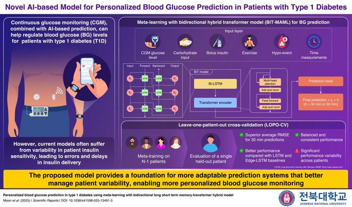 The proposed hybrid model demonstrates capability in providing personalized blood glucose (BG) predictions