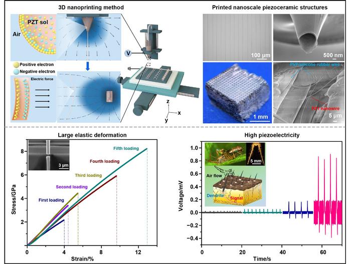 A 3D nano-printed piezoelectric ceramic
