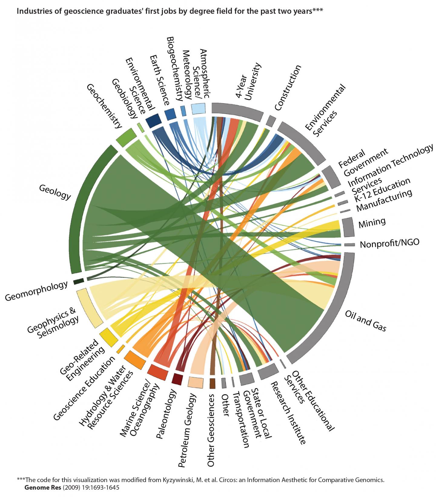 Industries of Geoscience Graduates' First Jobs by Degree Field for the Past 2 Years