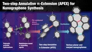 Scientists Unveil Rapid Two-Step Route to Curved Nanographenes