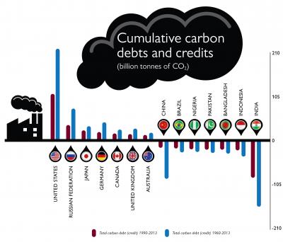 Climate Debt