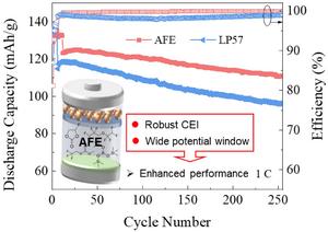 High-Voltage Stability LNMO Batteries Enabled by All-Fluorinated Electrolyte