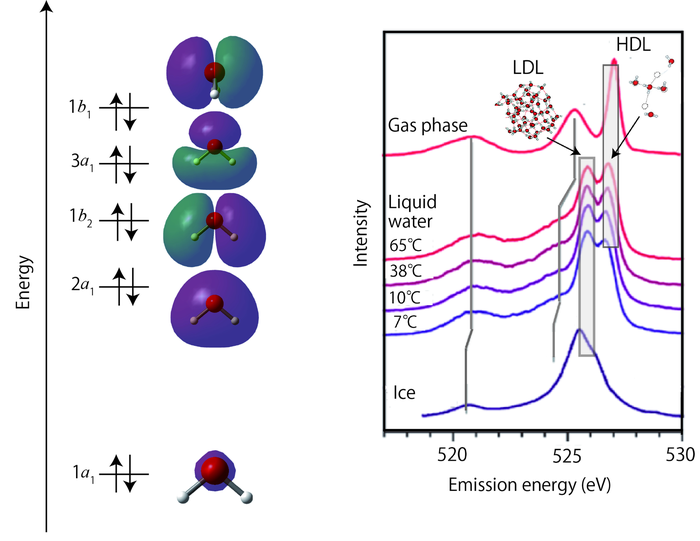 Molecular orbitals of water and XES spectra with various temperature