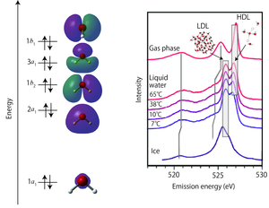 Molecular orbitals of water and XES spectra with various temperature