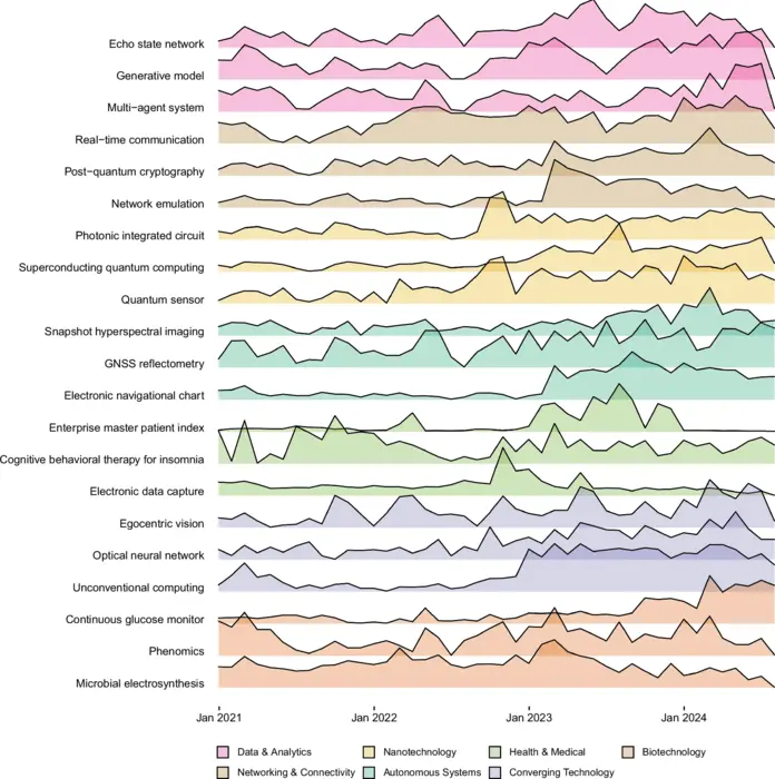 Monthly Pageviews Trends of Technology-Adjacent Entities of TC7