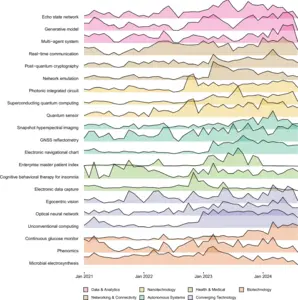 Monthly Pageviews Trends of Technology-Adjacent Entities of TC7