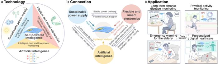 A Framework for Self-Powered Intelligence