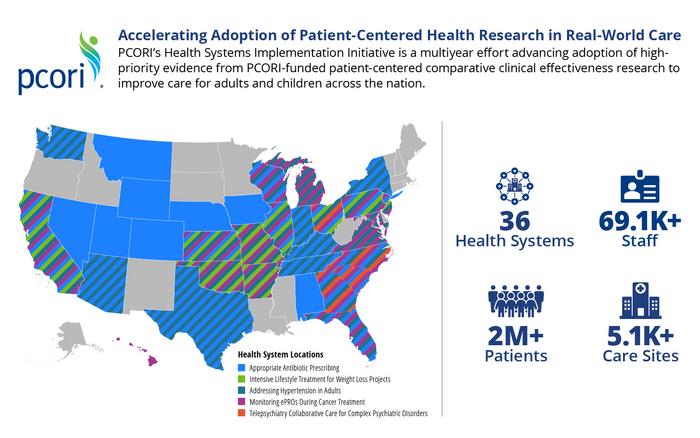 PCORI Health Systems Implementation Initiative Map April 2026