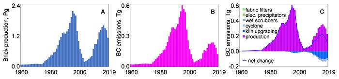 Figure 4 Temporal trends of brick production (A) and BC emissions from brick kilns (B) in China. Major drivers affecting BC emissions are shown as cumulative contributions(C).