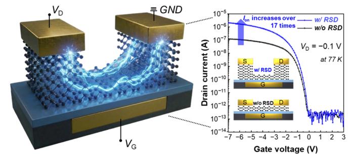 Schematic of the tellurium transistor employing a raised source/drain structure, and the improved transfer characteristics resulting from reduced contact resistance (demonstrating an over 17-fold increase in on-state current)