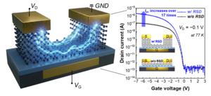Schematic of the tellurium transistor employing a raised source/drain structure, and the improved transfer characteristics resulting from reduced contact resistance (demonstrating an over 17-fold increase in on-state current)