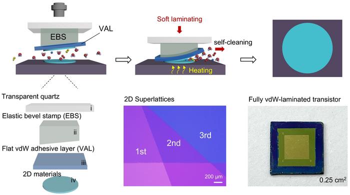 Self-Cleaning Van der Waals Lamination for Two-Dimensional Materials