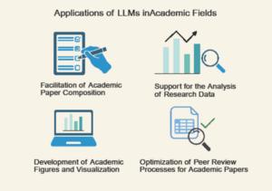 Key Applications of Large Language Models (LLMs) in Academic Research
