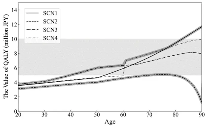 How the value of Quality-Adjusted life years (QALY) changes with age