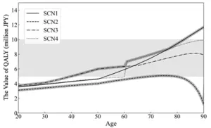 How the value of Quality-Adjusted life years (QALY) changes with age