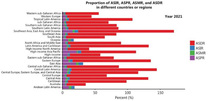 Proportion of EOGC ASIR, ASPR, ASMR, and ASDR in different regions globally in 2021.