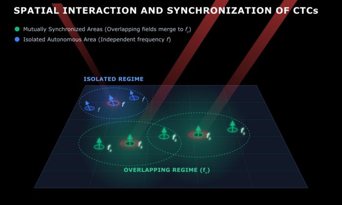 Time crystal synchronization