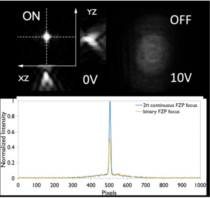 Figure 2 | Electrical ON/OFF switching and efficiency improvement using a continuous-phase Fresnel lens.