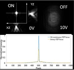 Figure 2 | Electrical ON/OFF switching and efficiency improvement using a continuous-phase Fresnel lens.