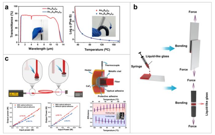 Figure | Concept and performance of liquid-like chalcogenide glass for high-power mid-infrared optics bonding.