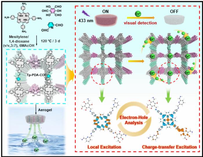 New Material Enables Sensitive Detection and Adsorption of Copper Ions