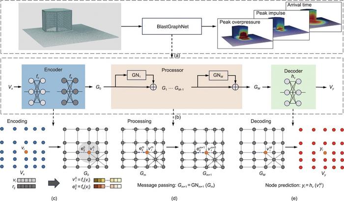 Framework of BlastGraphNet.