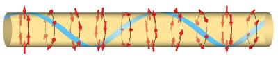 Helical Order