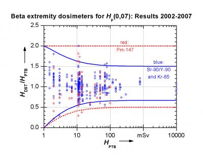 Results of the Comparison Measurements