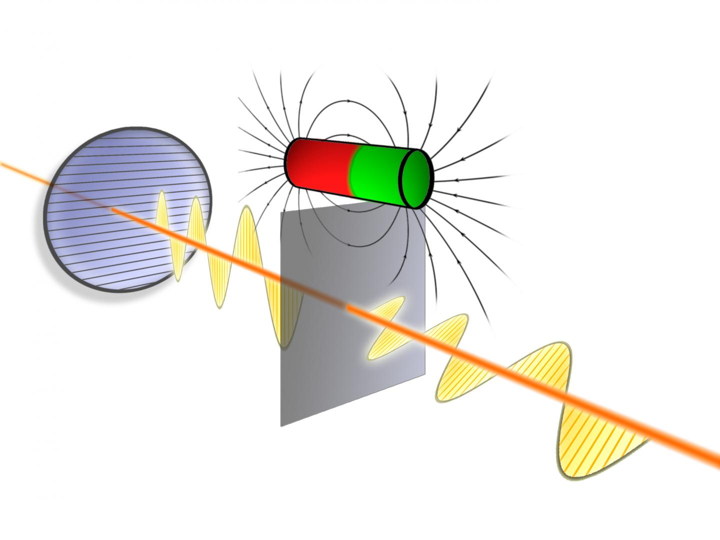 Rotating the Direction of the Oscillation of Light
