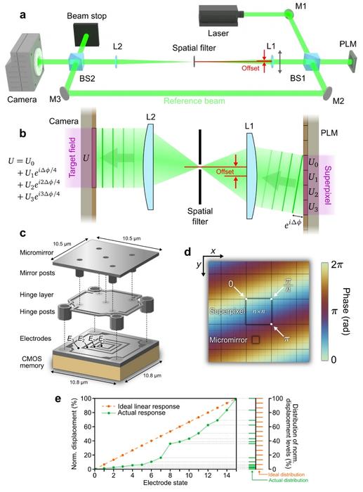 Fig. 1. Principle of complex field modulation (CFM) using binary phase-engraved (BiPE) superpixels.