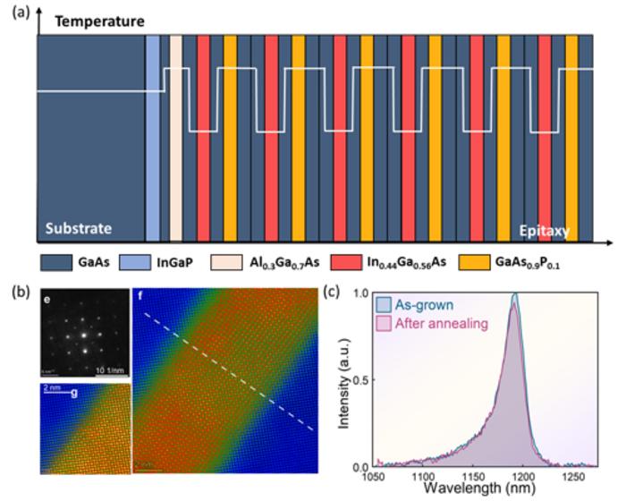 Figure | High-quality 1.2 μm epitaxy is prepared via a variable-temperature growth strategy.