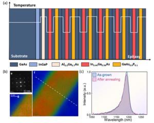 Figure | High-quality 1.2 μm epitaxy is prepared via a variable-temperature growth strategy.