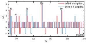 Differences in proton numbers between two neighboring nuclei at the neutron drip line.