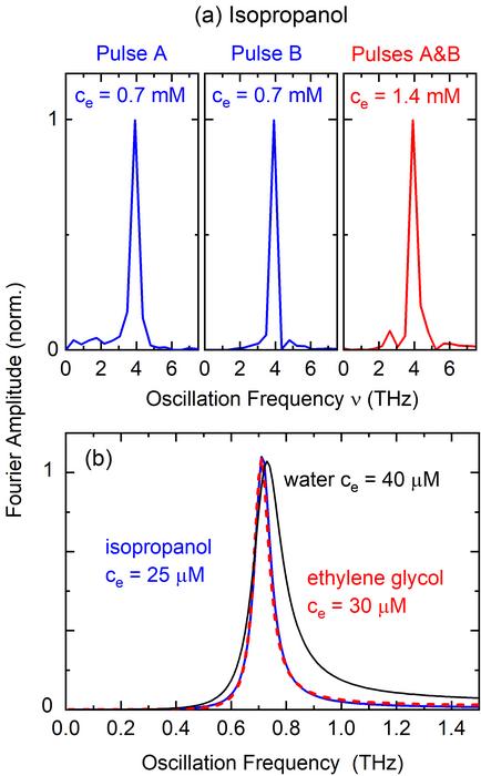 requency spectra of polaron oscillations