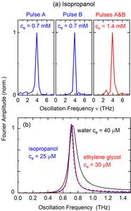 requency spectra of polaron oscillations
