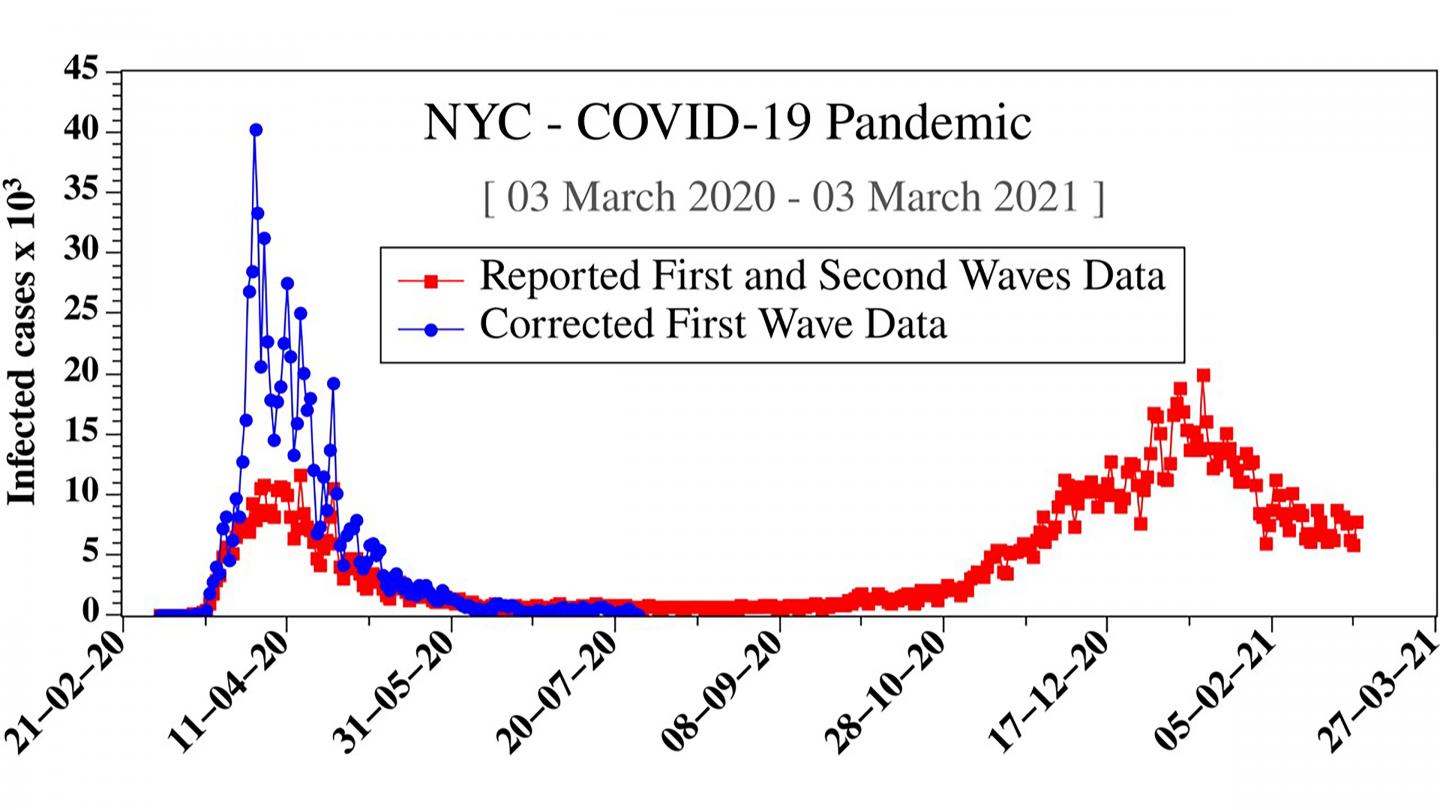 First Wave COVID-19 Data Underestimated Pandemic