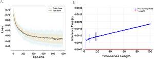 Model convergence and inference efficiency analysis.
