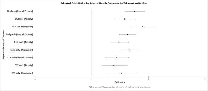 Teen smokers and vapers have higher rates of depression and anxiety, study finds