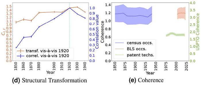 How coherence changed over time