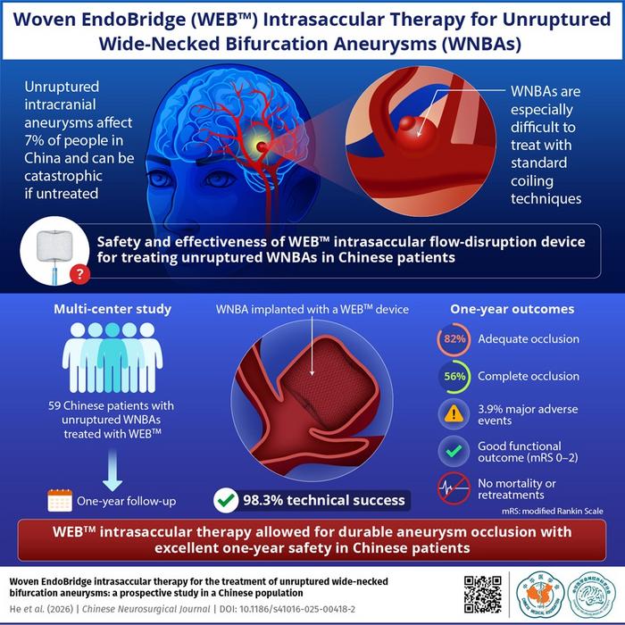 Clinical Evaluation of WEB™ Intrasaccular Therapy for Unruptured Wide-Necked Bifurcation Aneurysms