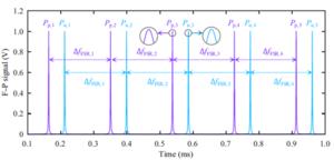 Fig. 2. Double-sideband frequency-sweep F–P signals. Pp,i and Pn,i denote the ith F–P resonance peak generated by the positive and negative sideband frequency-sweep signals, respectively.