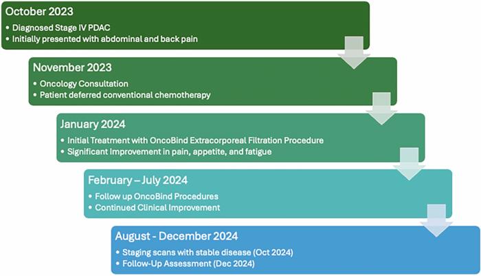 Extracorporeal blood filtration leading to tumor growth arrest and reduced analgesic requirements in Stage IV poorly differentiated pancreatic adenocarcinoma: A case report