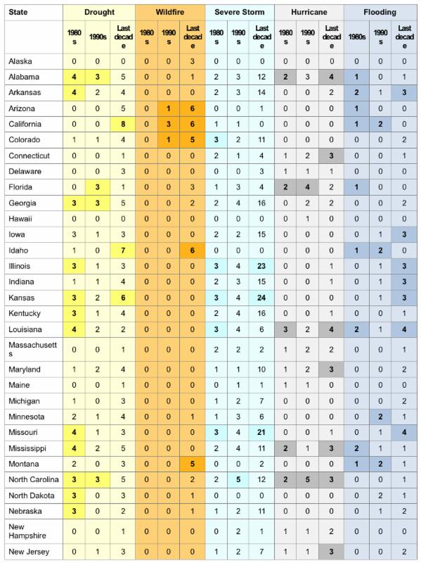 Table 2