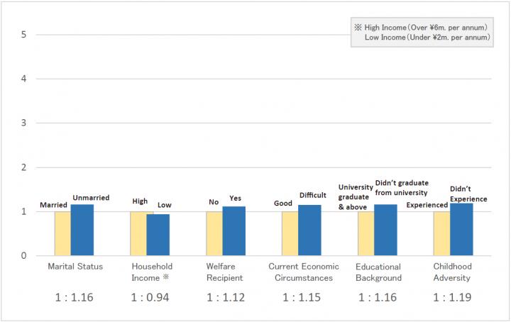 Figure 2: Obesity risk ratio (men)