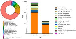 Analysis of the Disease Spectrum Characteristics of Inherited Metabolic Liver Diseases in Two Hepatology Specialist Hospitals in Beijing over the Past 20 Years