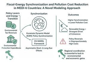 Fiscal-energy synchronization and pollution cost reduction in MEDI-6 countries: a novel modeling approach