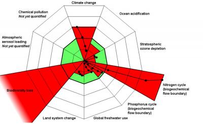 Graphic: Planetary Boundaries