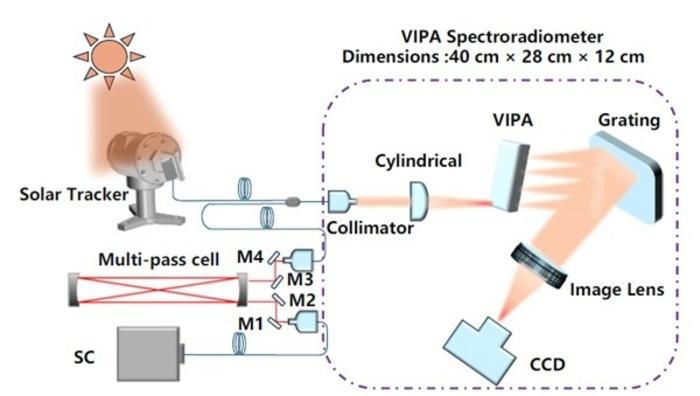 Miniaturized Spectroradiometer Achieves High-Resolution Atmospheric Water Vapor Profiling